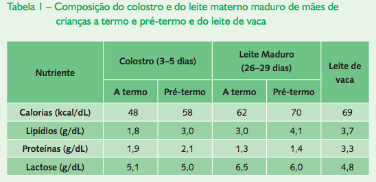Tabela - Composição do Leite Materno e Leite de Vaca - Imagem Ilustrativa | ITS